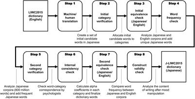 Development of the Japanese Version of the Linguistic Inquiry and Word Count Dictionary 2015